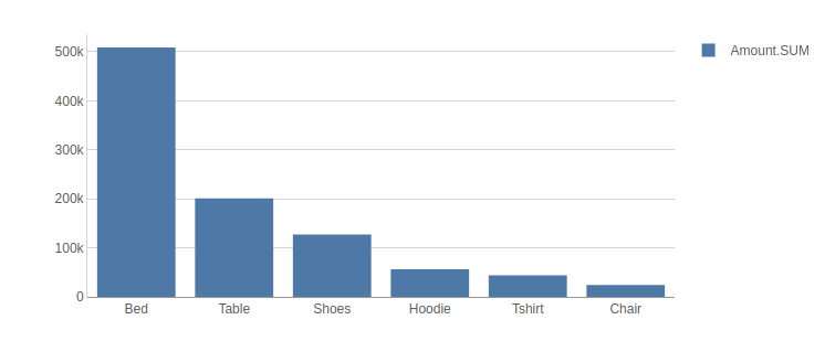 Price per category