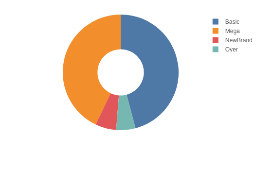 Donut chart brands